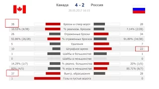 Канада Россия. ЧМ по хоккею 2017. Результаты, расписание и статистика. Новости хоккея