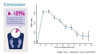 Antidepressant use may be linked to increased risk of weight gain