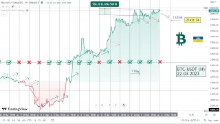 Прогноз курсу біткоїн на сьогодні, BTC-USDT-22-03-2023, #українською