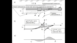 ОСНОВАНИЯ И ФУНДАМЕНТЫ. Лекция 9. Проектирование гибких фундаментов.