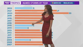 Hurricane season summary with six weeks remaining
