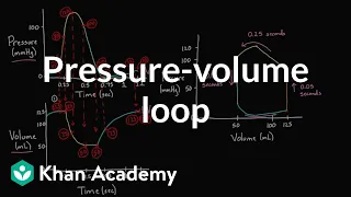 Drawing a pressure-volume loop | Circulatory system physiology | NCLEX-RN | Khan Academy