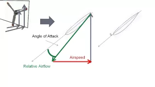 Propeller Blade Angle of Attack