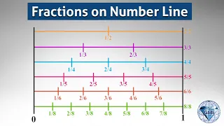 How to represent Fractions on Number Line