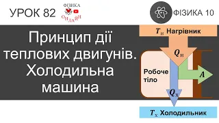 Фізика 10. Урок-презентація «Принцип дії теплових двигунів. Холодильна машина»