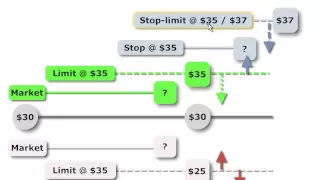 FRM: Order Types (market, limit, stop, stop-limit)