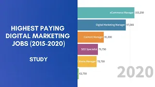 Highest Paying Digital Marketing Jobs The Last 5 Years - Digital Marketing Salaries Study