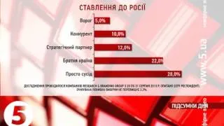 Соціологія: українці надають перевагу ЄС перед МС
