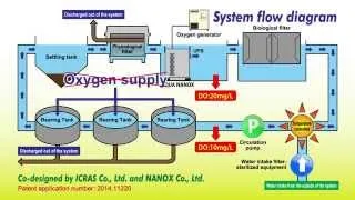 A closed recirculating aquaculture system (CRAS) using oxygenated ultra fine bubbles