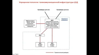 Стандарт TIA/EIA-942-B Телекоммуникационная инфраструктура в ЦОД