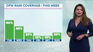 DFW Weather: Where and how much rain you can expect this week