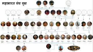 महाभारत वंश वृक्ष - (Hindi) Mahabharat Family Tree