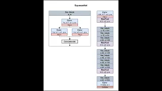 CNN Architectures - SqueezeNet implementation | MLT