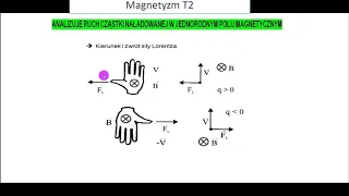 Magnetyzm T2  Siła Lorentza