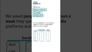 Hierarchical Cluster Analysis [in 60 sec.] #shorts