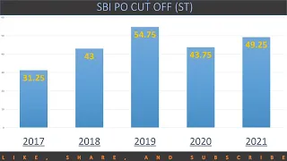 SBI PO CUT OFF 2022 EXPECTED AND LAST 5 YEAR CUT OFF