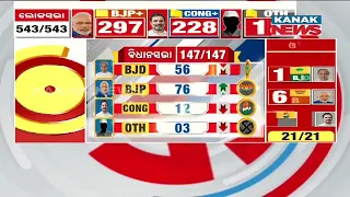 Odisha Assembly Elections | BJP Leads In 78 Assembly Seats, BJD Ahead In 54 And Congress In 11 Seats