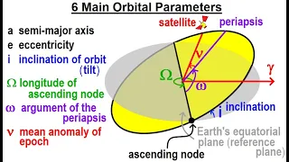 Special Topics - GPS (67 of 100) 6 Main Orbital Parameters