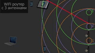 Основы WiFi: SISO, MIMO, MU-MIMO, beamforming, канал связи, расположение антенн на примерах