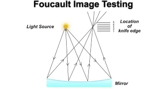 Foucault Image testing