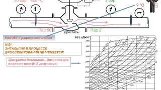 Дросселирование. Температура дросселирования пара. Графический метод