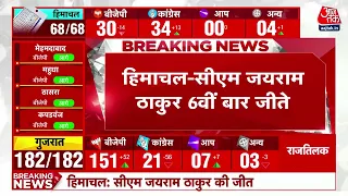 Himachal Election Results 2022: CM Jai Ram Thakur 6वीं बार जीते | BJP | AAP | Congress | Aaj Tak