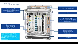 Optical Transmission Networks 34 DWDM 17|| Nokia HW1 (PSS32, PSS16) Main SubRacks