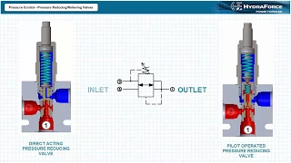 Pressure Control: Pressure Reducing/Relieving Valves