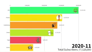 Jelly Vs Preston Vs Dream Vs Kwebbelkop Vs Slogo Vs Crainer - Subscriber Count History (2008-2020)