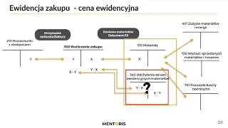 7. Wycena i ewidencja materiałów cz 3 demo