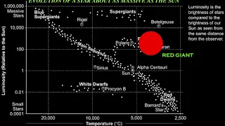 Sequence of Sun HR Diagram Animation