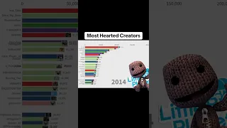 Most Hearted Creators #littlebigplanet