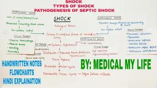 SHOCK | TYPES OF SHOCK | PATHOGENESIS OF SEPTIC SHOCK