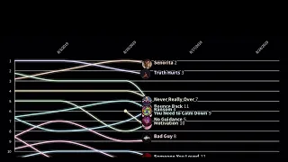 2019 Billboard Fanasty Hot 100 Chart History