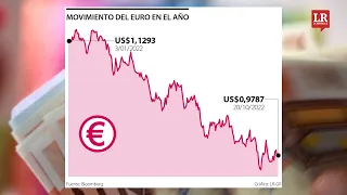 Las razones detrás de la fortaleza histórica del dólar