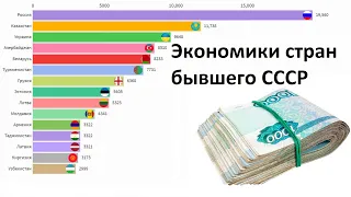 Экономики стран бывшего СССР - сравнение по ВВП на душу населения