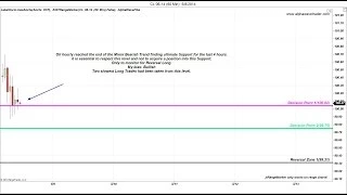 Indicator Free Method: Price for Entry and Fibonacci for Exits