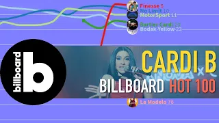Cardi B Billboard Hot 100 Chart History (2017-2020)