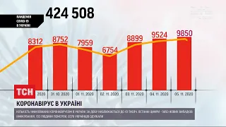 Кількість інфікованих COVID-19 українців наближається до 10 тисяч за добу