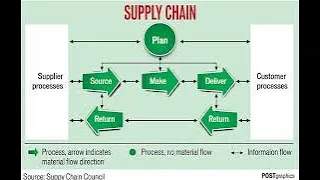 Supply Chain Reference Model (SCOR Model)