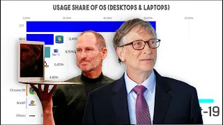 Top Usage Share of Operating Systems (Desktops & Laptops) from 2003 - 2019