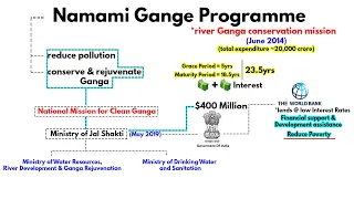 Namami Gange Project - World Bank's $400 million loan | Current Affairs UPSC, IAS, CDS, NDA, SSC CGL