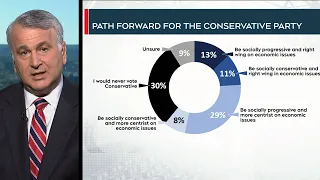Canadians want a socially progressive CPC: Nanos poll