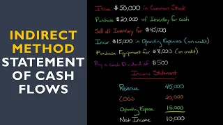 Statement of Cash Flows (Indirect Method)