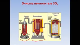 Производство серной кислоты контактным способом