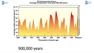 AP Environmental Science Unit 9 Global Change Climate, Ocean, Biodiversity