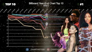 Billboard Hot 100 Year-End Chart's Top 10 (2021)