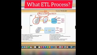 What is ETL process?  #ETL #shorts #dwh #ELT #sparksql #spark #pyspark #ETLVsELT #ELT #sql