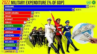 Countries With the Highest Military Spending (% of GDP)