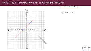 Занятие 1. График линейной функции y=kx+b